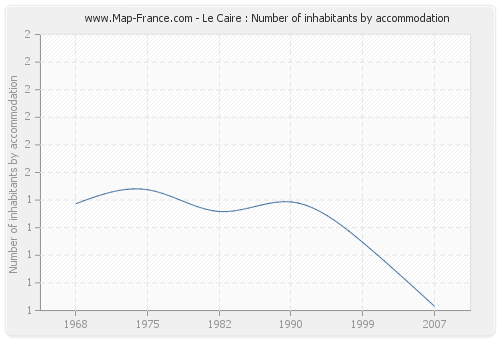 Le Caire : Number of inhabitants by accommodation